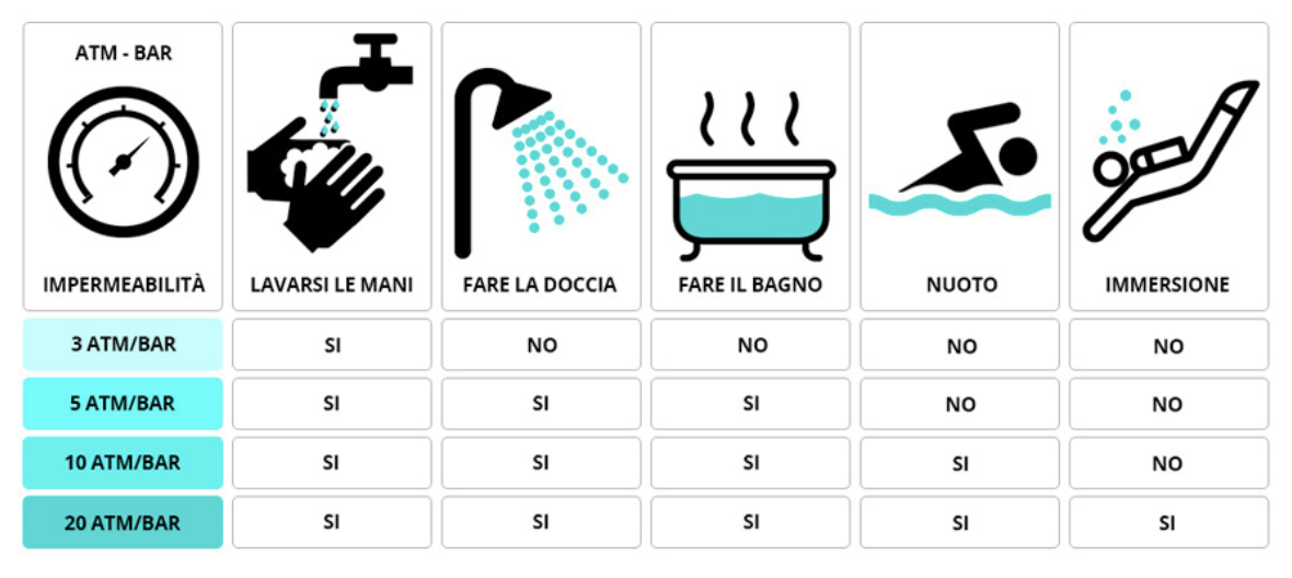 Tabella impermeabilità